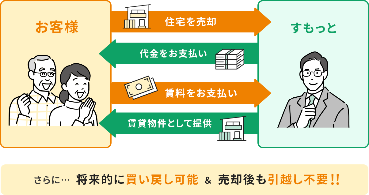 リースバックのしくみ