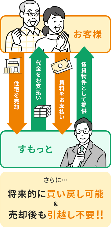 リースバックのしくみ