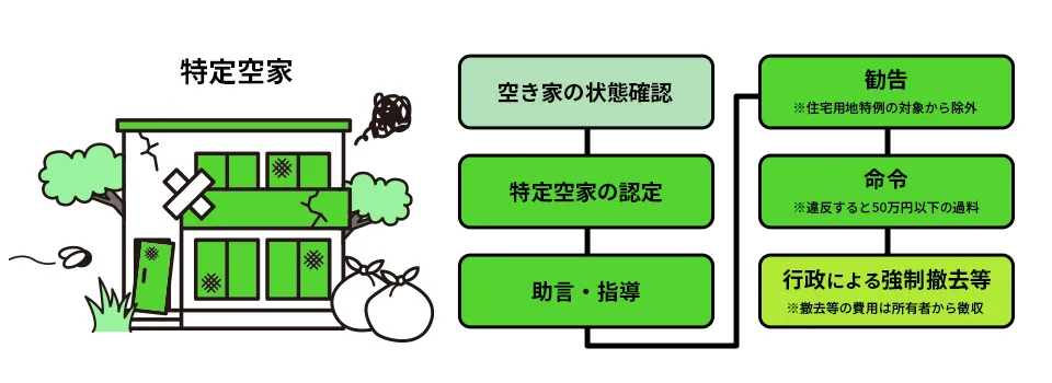 罰則が適用されたり、矯正撤去されたりすることがあります