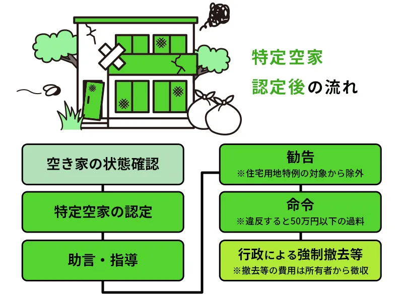 罰則が適用されたり、矯正撤去されたりすることがあります