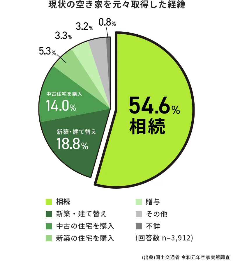 現状の空き家を元々取得した経緯